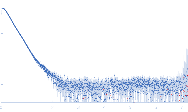 Phosphorylated Heat shock cognate 71 kDa protein experimental SAS data