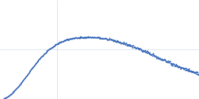 Phosphorylated Heat shock cognate 71 kDa protein Kratky plot