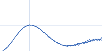 Hen egg white lysozyme Kratky plot