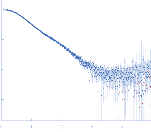 human telomeric g-quadruplex experimental SAS data