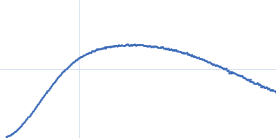 Phosphorylated Heat shock cognate 71 kDa protein Kratky plot