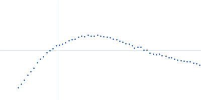AT-sequence 25 base-paired DNA Kratky plot
