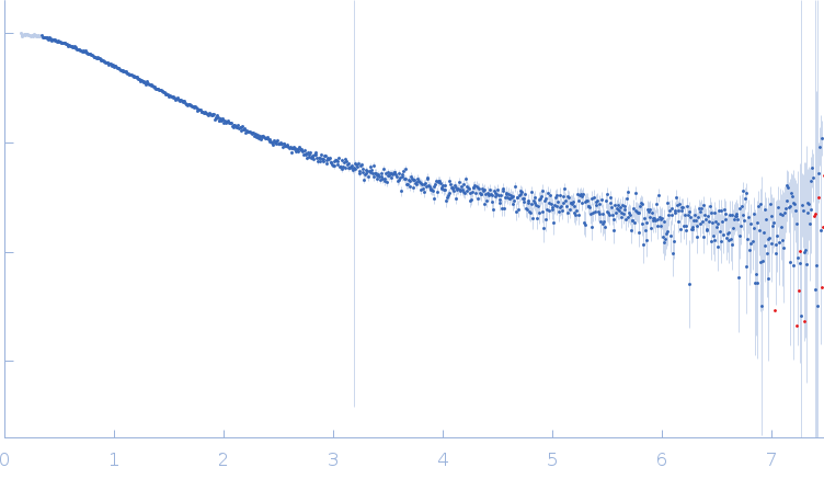 Histatin-3 experimental SAS data