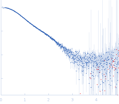 human telomeric g-quadruplex experimental SAS data