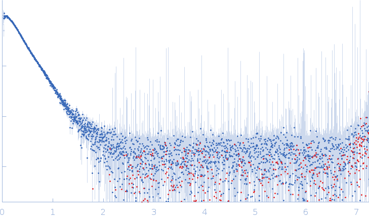 Phosphorylated Heat shock cognate 71 kDa protein experimental SAS data