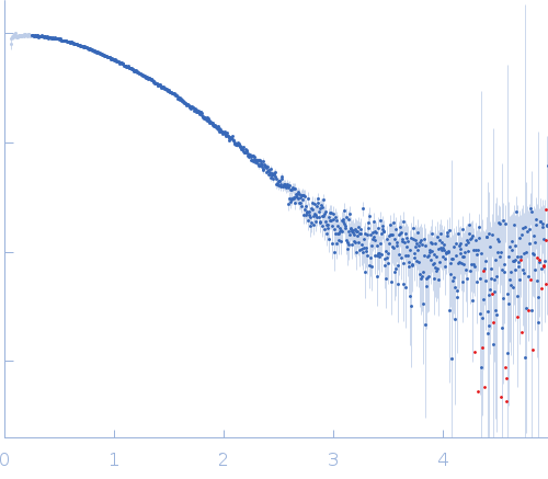 human telomeric g-quadruplex experimental SAS data