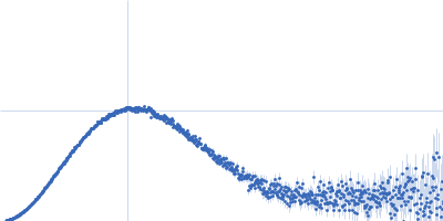 human telomeric g-quadruplex Kratky plot