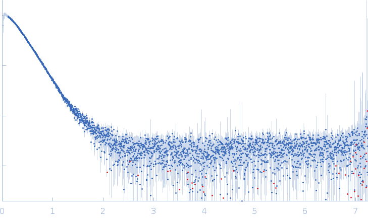 Heat shock cognate 71 kDa protein experimental SAS data