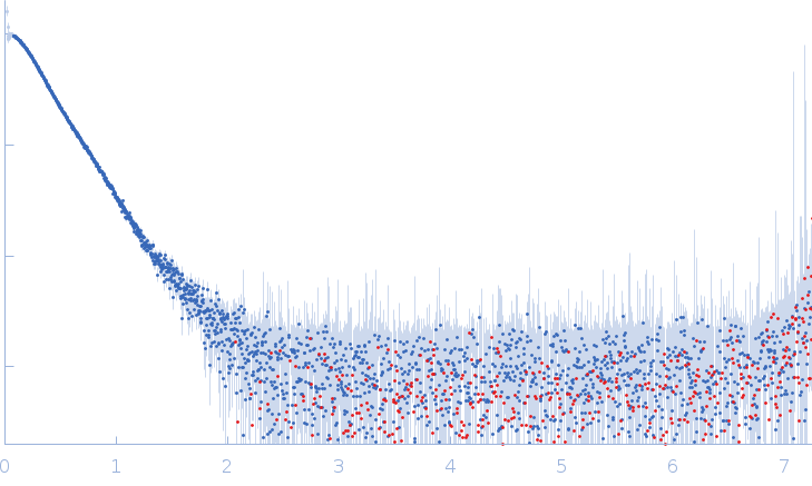 Phosphorylated Heat shock cognate 71 kDa protein experimental SAS data