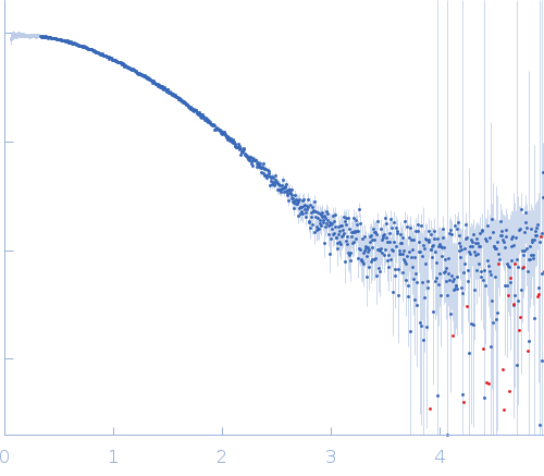 human telomeric g-quadruplex experimental SAS data