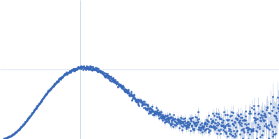 human telomeric g-quadruplex Kratky plot
