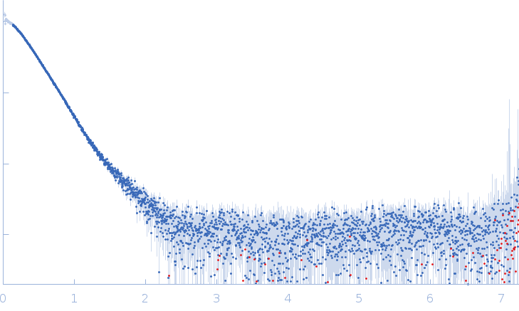 Heat shock cognate 71 kDa protein experimental SAS data
