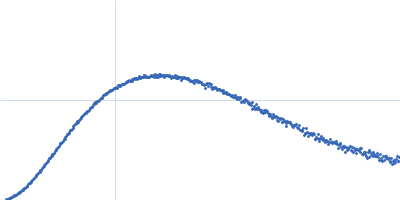 Heat shock cognate 71 kDa protein Kratky plot
