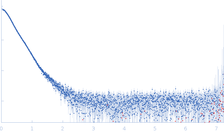 Phosphorylated Heat shock cognate 71 kDa protein experimental SAS data