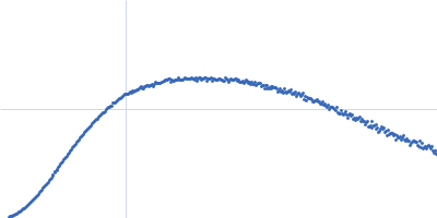 Phosphorylated Heat shock cognate 71 kDa protein Kratky plot