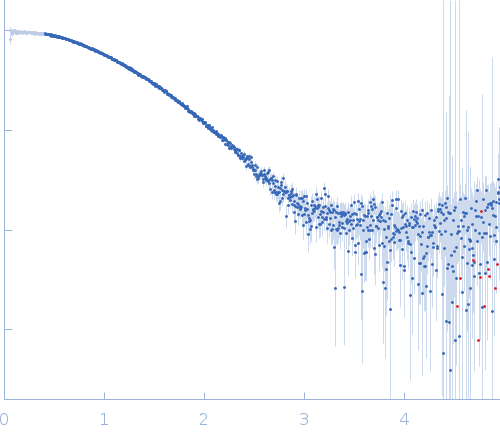 human telomeric g-quadruplex experimental SAS data