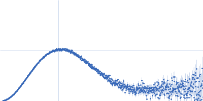 human telomeric g-quadruplex Kratky plot