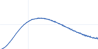 Heat shock cognate 71 kDa protein Kratky plot