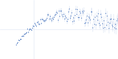 La protein 1 Kratky plot
