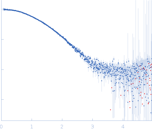 human telomeric g-quadruplex experimental SAS data
