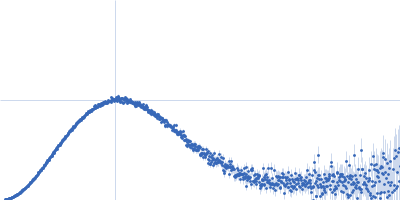 human telomeric g-quadruplex Kratky plot