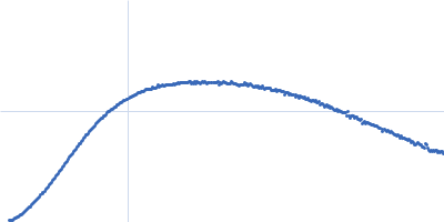 Phosphorylated Heat shock cognate 71 kDa protein Kratky plot