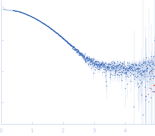 human telomeric g-quadruplex experimental SAS data