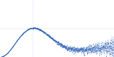 human telomeric g-quadruplex Kratky plot