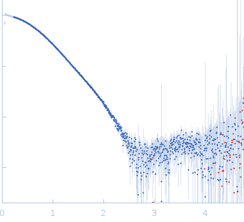 SARS-CoV-2 non-structural protein 9 (Nsp9) experimental SAS data