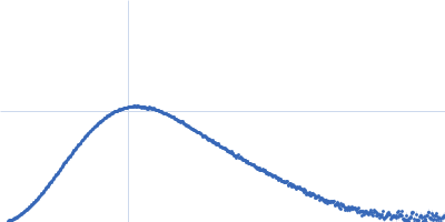 SARS-CoV-2 non-structural protein 9 (Nsp9) Kratky plot