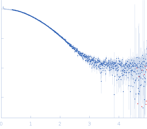 human telomeric g-quadruplex experimental SAS data