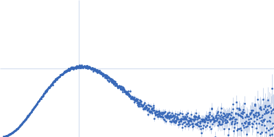 human telomeric g-quadruplex Kratky plot