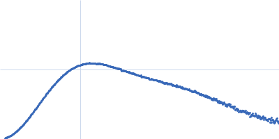 synthetic RNA 4.5Stet SARS-CoV-2 non-structural protein 9 (Nsp9) Kratky plot
