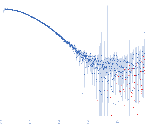 human telomeric g-quadruplex experimental SAS data