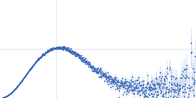 human telomeric g-quadruplex Kratky plot