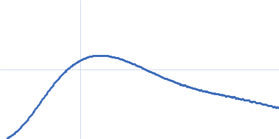 SARS-CoV-2 non-structural protein 9 (Nsp9) Modified synthetic RNA dSSO(PS-m) Kratky plot
