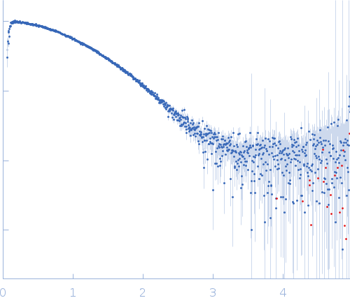 human telomeric g-quadruplex experimental SAS data