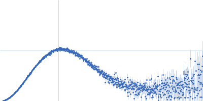human telomeric g-quadruplex Kratky plot