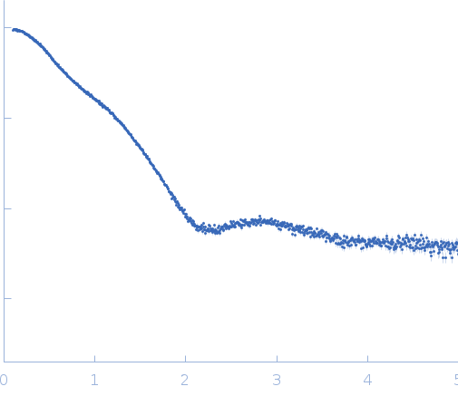 Endoxylanase Xyn11A experimental SAS data