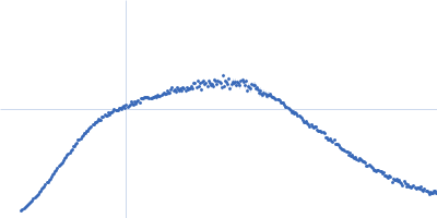 Endoxylanase Xyn11A Kratky plot