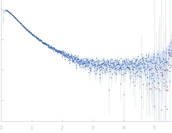 DNA replication protein DciA experimental SAS data
