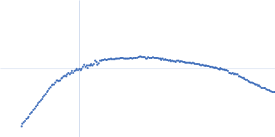 Chimeric constructs - CC_1 (AtCel8A_Jo:In-AtCel9R) Kratky plot