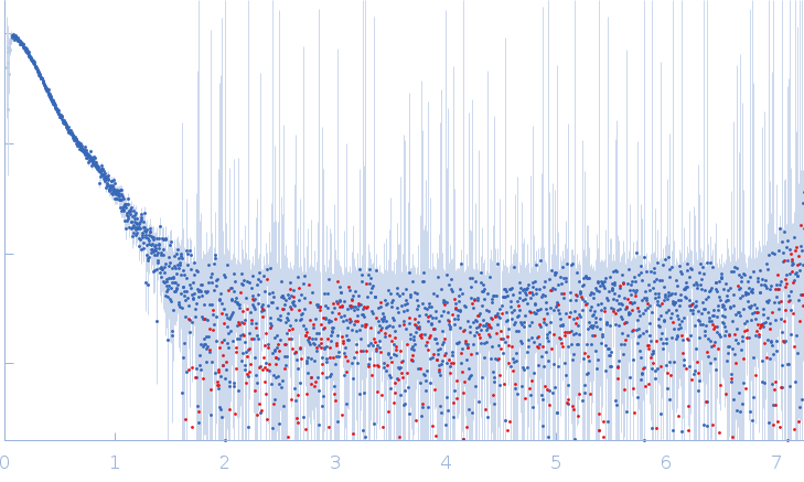 Heat shock cognate 71 kDa protein experimental SAS data