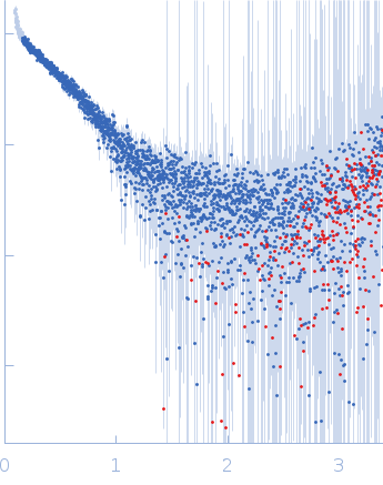 Pyruvate Kinase experimental SAS data
