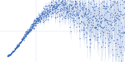 Pyruvate Kinase Kratky plot