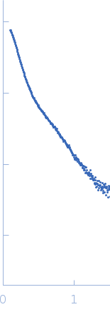 Human immunoglobulin IgA1 experimental SAS data