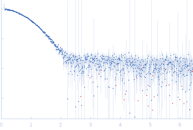 Point mutant M65I of EVH1 domain of Homer protein homolog 1 from mouse monomer experimental SAS data