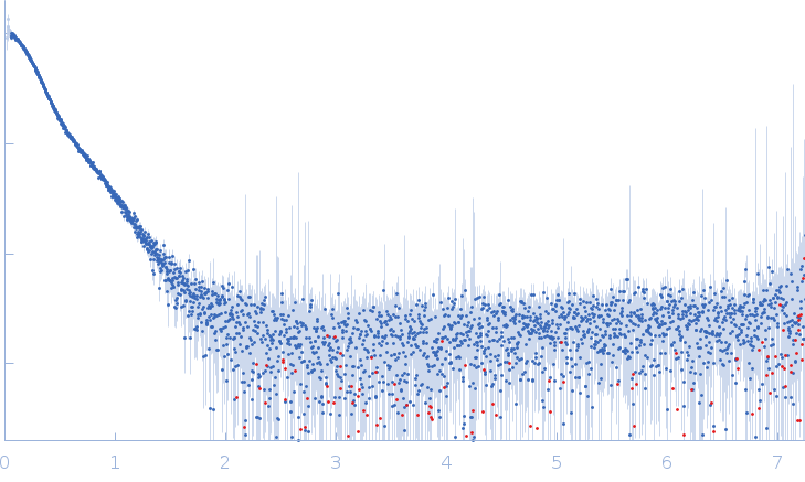 Heat shock cognate 71 kDa protein experimental SAS data