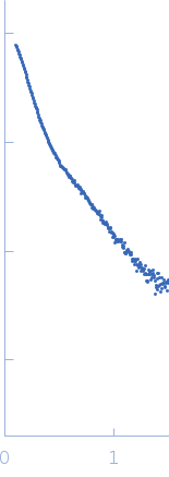 Human immunoglobulin IgA1 experimental SAS data