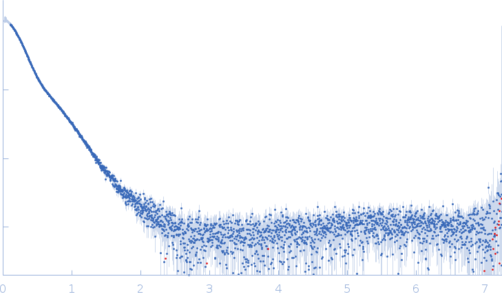 Heat shock cognate 71 kDa protein experimental SAS data